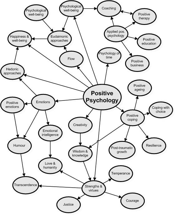 topics of interest for positive psychologists