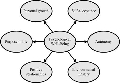 Ryff's model of psychological well-being